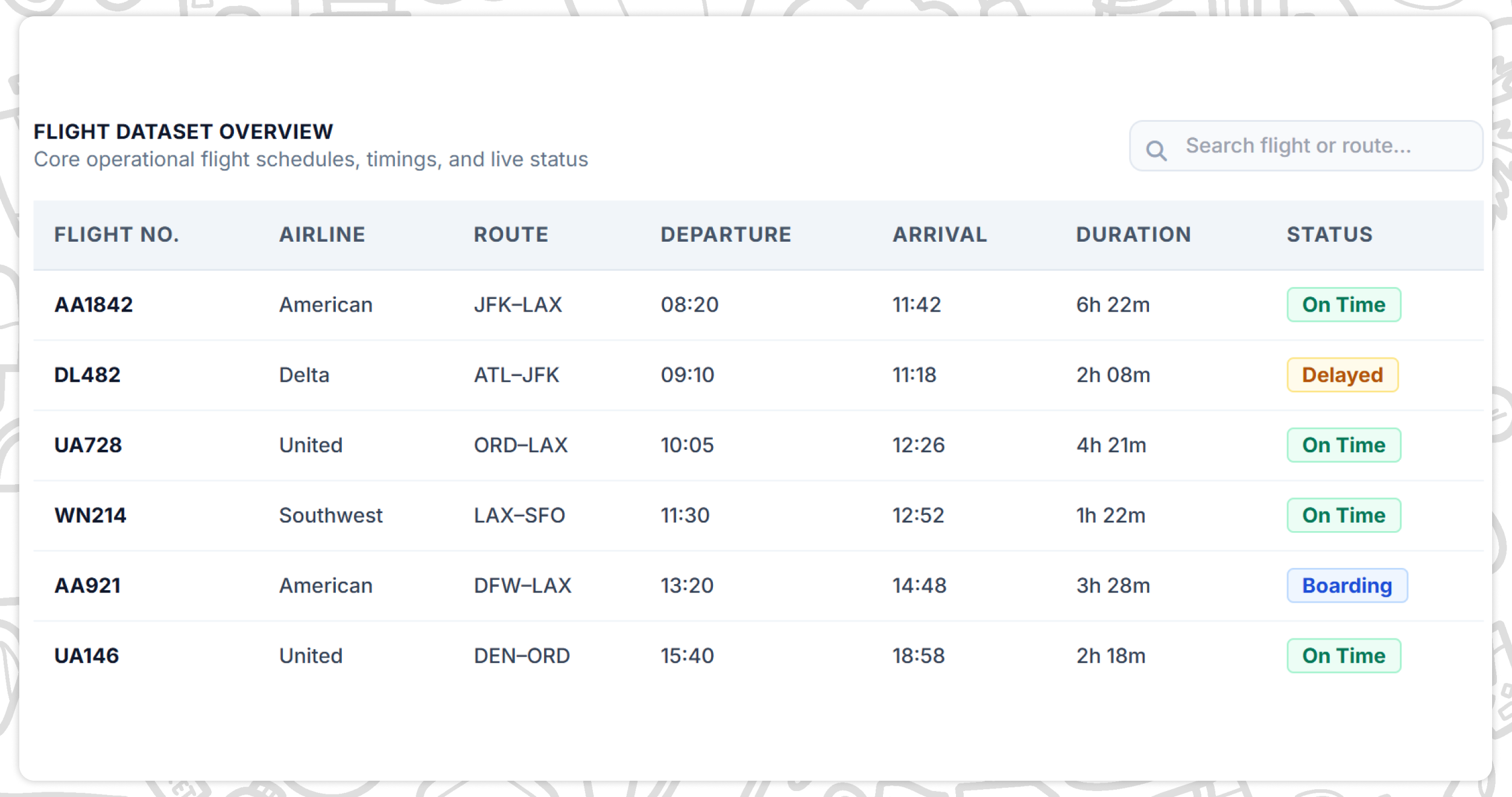 Essential Data Elements Captured for Airfare Prediction